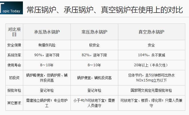 常压 承压 真空热水锅炉对比图