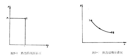 热力过程的状态变化也可以在坐标图中用曲线表示