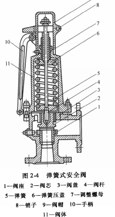弹簧式安全阀