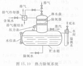 锅炉热力除氧系统