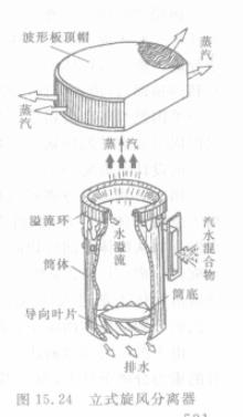 旋风分离器