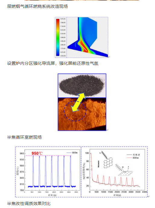 一种独立分区层燃烟气循环燃烧系统及其使用方法